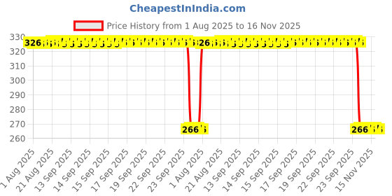 moglix.com Auto Pearl Polyurethane Beige Washing &a; Waxing Polish Foam Sponge for S Presso (Pack of 4) auto pearl Price History Graph from 1 Aug 2025 to 15 Nov 2025