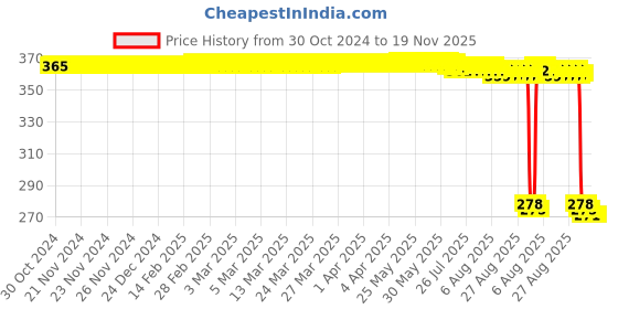 moglix.com Auto Pearl Polyurethane Beige Washing &a; Waxing Polish Foam Sponge for S Presso (Pack of 5) auto pearl Price History Graph from 30 Oct 2024 to 18 Nov 2025