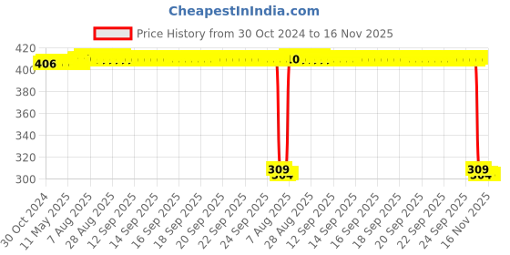 moglix.com Auto Pearl Polyurethane Beige Washing &a; Waxing Polish Foam Sponge for S Presso (Pack of 6) auto pearl Price History Graph from 30 Oct 2024 to 16 Nov 2025