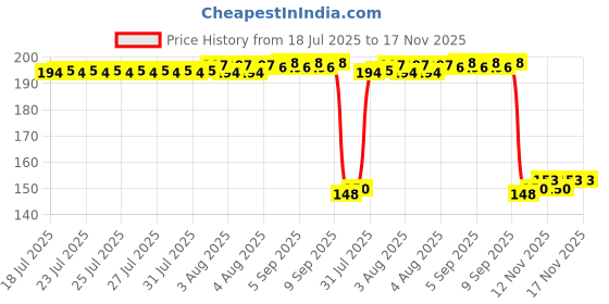 moglix.com Auto Pearl Polyurethane Beige Washing &a; Waxing Polish Foam Sponge for S3 (Pack of 2) auto pearl Price History Graph from 18 Jul 2025 to 17 Nov 2025