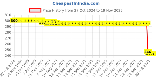 moglix.com Auto Pearl Polyurethane Beige Washing &a; Waxing Polish Foam Sponge for S3 (Pack of 3) auto pearl Price History Graph from 27 Oct 2024 to 19 Nov 2025