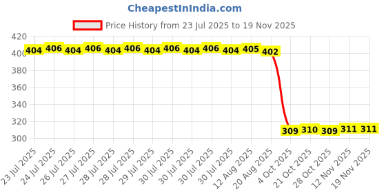 moglix.com Auto Pearl Polyurethane Beige Washing &a; Waxing Polish Foam Sponge for S3 (Pack of 6) auto pearl Price History Graph from 23 Jul 2025 to 18 Nov 2025