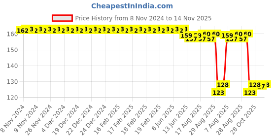 moglix.com Auto Pearl Polyurethane Beige Washing &a; Waxing Polish Foam Sponge for S300 auto pearl Price History Graph from 8 Nov 2024 to 14 Nov 2025