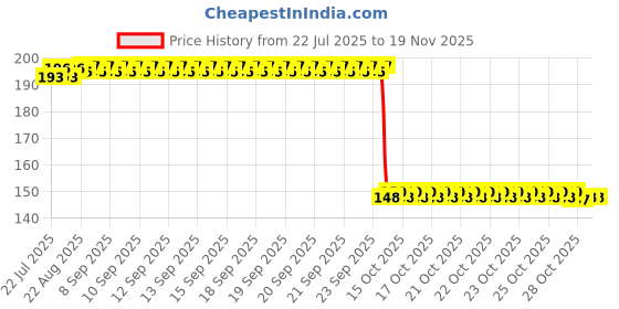 moglix.com Auto Pearl Polyurethane Beige Washing &a; Waxing Polish Foam Sponge for S300 (Pack of 2) auto pearl Price History Graph from 22 Jul 2025 to 18 Nov 2025