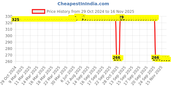 moglix.com Auto Pearl Polyurethane Beige Washing &a; Waxing Polish Foam Sponge for S300 (Pack of 4) auto pearl Price History Graph from 29 Oct 2024 to 15 Nov 2025