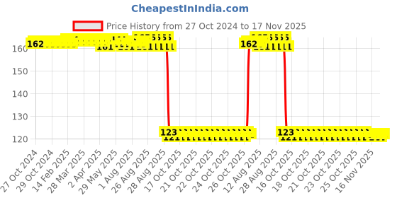 moglix.com Auto Pearl Polyurethane Beige Washing &a; Waxing Polish Foam Sponge for S320 auto pearl Price History Graph from 27 Oct 2024 to 16 Nov 2025