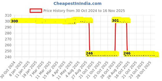 moglix.com Auto Pearl Polyurethane Beige Washing &a; Waxing Polish Foam Sponge for S320 (Pack of 3) auto pearl Price History Graph from 30 Oct 2024 to 16 Nov 2025