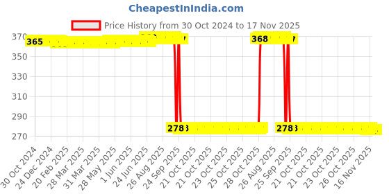 moglix.com Auto Pearl Polyurethane Beige Washing &a; Waxing Polish Foam Sponge for S320 (Pack of 5) auto pearl Price History Graph from 30 Oct 2024 to 16 Nov 2025