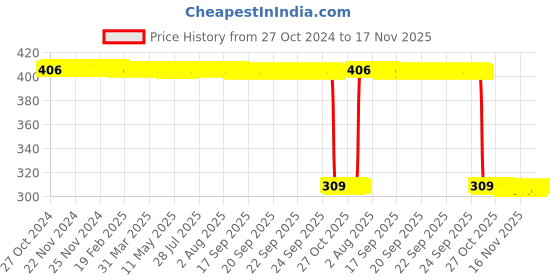 moglix.com Auto Pearl Polyurethane Beige Washing &a; Waxing Polish Foam Sponge for S320 (Pack of 6) auto pearl Price History Graph from 27 Oct 2024 to 17 Nov 2025