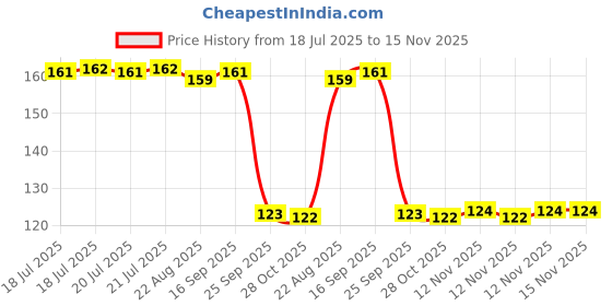 moglix.com Auto Pearl Polyurethane Beige Washing &a; Waxing Polish Foam Sponge for S4 auto pearl Price History Graph from 18 Jul 2025 to 15 Nov 2025