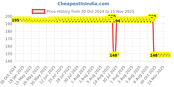 moglix.com Auto Pearl Polyurethane Beige Washing &a; Waxing Polish Foam Sponge for S4 (Pack of 2) auto pearl Price History Graph from 30 Oct 2024 to 15 Nov 2025