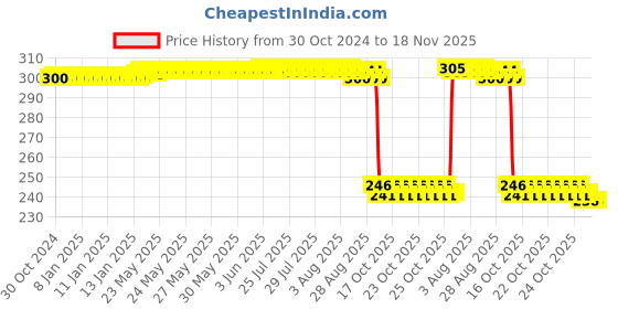 moglix.com Auto Pearl Polyurethane Beige Washing &a; Waxing Polish Foam Sponge for S4 (Pack of 3) auto pearl Price History Graph from 30 Oct 2024 to 18 Nov 2025