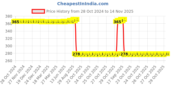 moglix.com Auto Pearl Polyurethane Beige Washing &a; Waxing Polish Foam Sponge for S4 (Pack of 5) auto pearl Price History Graph from 28 Oct 2024 to 13 Nov 2025