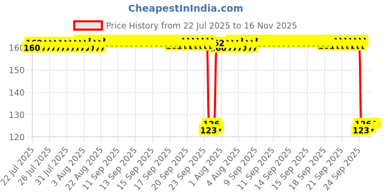 moglix.com Auto Pearl Polyurethane Beige Washing &a; Waxing Polish Foam Sponge for S5 auto pearl Price History Graph from 22 Jul 2025 to 16 Nov 2025