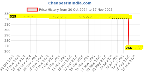 moglix.com Auto Pearl Polyurethane Beige Washing &a; Waxing Polish Foam Sponge for S5 (Pack of 4) auto pearl Price History Graph from 30 Oct 2024 to 17 Nov 2025
