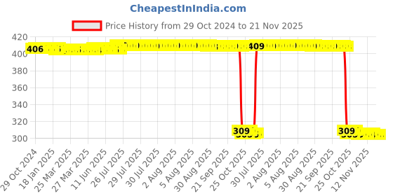 moglix.com Auto Pearl Polyurethane Beige Washing &a; Waxing Polish Foam Sponge for S5 (Pack of 6) auto pearl Price History Graph from 29 Oct 2024 to 21 Nov 2025