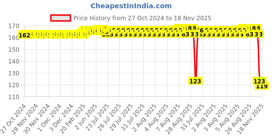 moglix.com Auto Pearl Polyurethane Beige Washing &a; Waxing Polish Foam Sponge for S500 auto pearl Price History Graph from 27 Oct 2024 to 18 Nov 2025