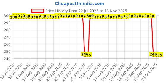 moglix.com Auto Pearl Polyurethane Beige Washing &a; Waxing Polish Foam Sponge for S500 (Pack of 3) auto pearl Price History Graph from 22 Jul 2025 to 18 Nov 2025