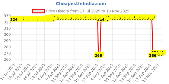 moglix.com Auto Pearl Polyurethane Beige Washing &a; Waxing Polish Foam Sponge for S500 (Pack of 4) auto pearl Price History Graph from 17 Jul 2025 to 17 Nov 2025
