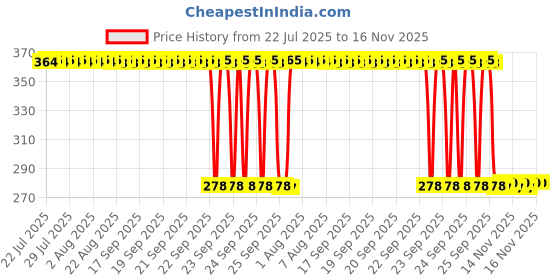 moglix.com Auto Pearl Polyurethane Beige Washing &a; Waxing Polish Foam Sponge for S500 (Pack of 5) auto pearl Price History Graph from 22 Jul 2025 to 15 Nov 2025