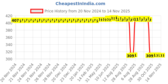 moglix.com Auto Pearl Polyurethane Beige Washing &a; Waxing Polish Foam Sponge for S500 (Pack of 6) auto pearl Price History Graph from 20 Nov 2024 to 13 Nov 2025