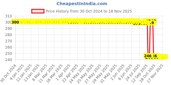 moglix.com Auto Pearl Polyurethane Beige Washing &a; Waxing Polish Foam Sponge for S6 (Pack of 3) auto pearl Price History Graph from 30 Oct 2024 to 18 Nov 2025