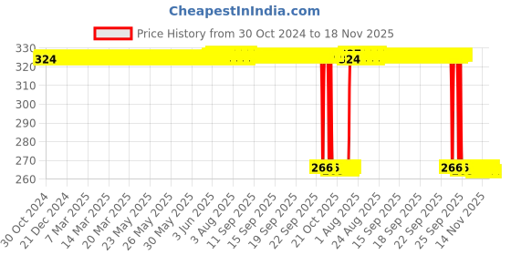 moglix.com Auto Pearl Polyurethane Beige Washing &a; Waxing Polish Foam Sponge for S6 (Pack of 4) auto pearl Price History Graph from 30 Oct 2024 to 17 Nov 2025