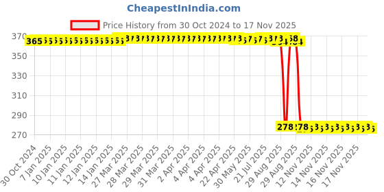 moglix.com Auto Pearl Polyurethane Beige Washing &a; Waxing Polish Foam Sponge for S6 (Pack of 5) auto pearl Price History Graph from 30 Oct 2024 to 17 Nov 2025