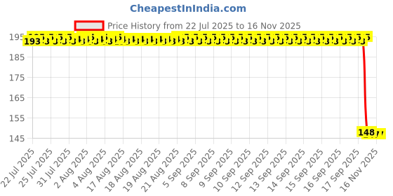 moglix.com Auto Pearl Polyurethane Beige Washing &a; Waxing Polish Foam Sponge for S7 (Pack of 2) auto pearl Price History Graph from 22 Jul 2025 to 14 Nov 2025
