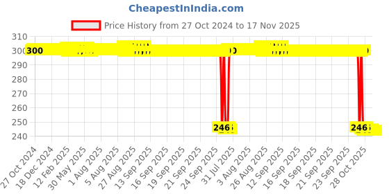 moglix.com Auto Pearl Polyurethane Beige Washing &a; Waxing Polish Foam Sponge for S7 (Pack of 3) auto pearl Price History Graph from 27 Oct 2024 to 17 Nov 2025