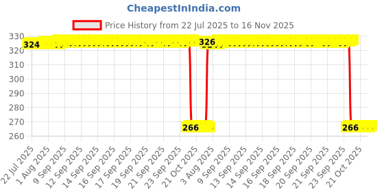 moglix.com Auto Pearl Polyurethane Beige Washing &a; Waxing Polish Foam Sponge for S7 (Pack of 4) auto pearl Price History Graph from 22 Jul 2025 to 16 Nov 2025