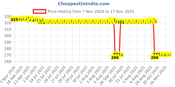 moglix.com Auto Pearl Polyurethane Beige Washing &a; Waxing Polish Foam Sponge for S8 (Pack of 4) auto pearl Price History Graph from 7 Nov 2024 to 17 Nov 2025