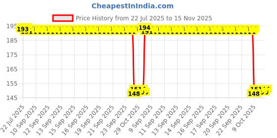moglix.com Auto Pearl Polyurethane Beige Washing &a; Waxing Polish Foam Sponge for Safari 2021 (Pack of 2) auto pearl Price History Graph from 22 Jul 2025 to 14 Nov 2025