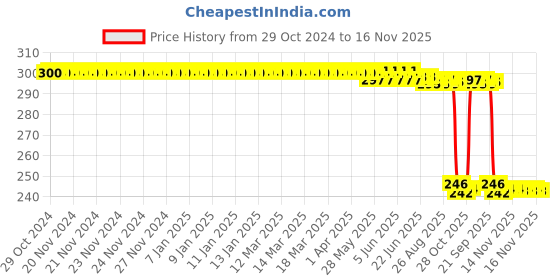 moglix.com Auto Pearl Polyurethane Beige Washing &a; Waxing Polish Foam Sponge for Safari 2021 (Pack of 3) auto pearl Price History Graph from 29 Oct 2024 to 16 Nov 2025