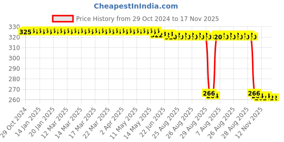 moglix.com Auto Pearl Polyurethane Beige Washing &a; Waxing Polish Foam Sponge for Safari 2021 (Pack of 4) auto pearl Price History Graph from 29 Oct 2024 to 17 Nov 2025