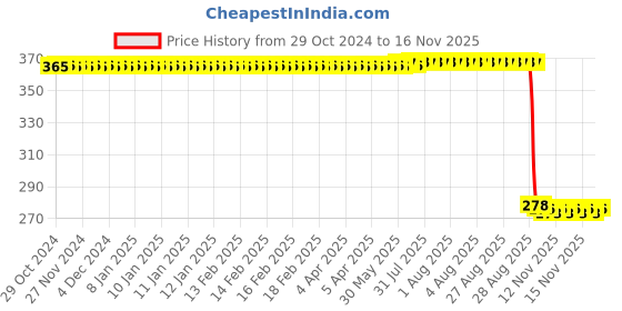 moglix.com Auto Pearl Polyurethane Beige Washing &a; Waxing Polish Foam Sponge for Safari 2021 (Pack of 5) auto pearl Price History Graph from 29 Oct 2024 to 15 Nov 2025