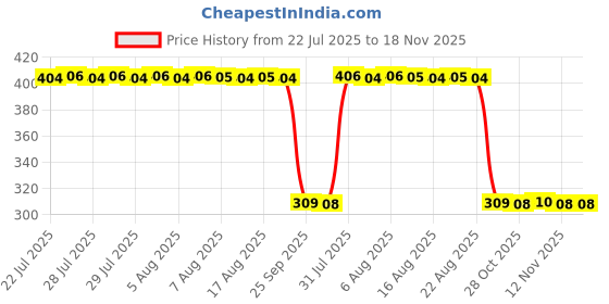 moglix.com Auto Pearl Polyurethane Beige Washing &a; Waxing Polish Foam Sponge for Safari 2021 (Pack of 6) auto pearl Price History Graph from 22 Jul 2025 to 18 Nov 2025