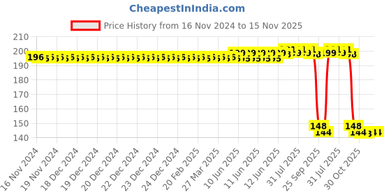 moglix.com Auto Pearl Polyurethane Beige Washing &a; Waxing Polish Foam Sponge for Safari Dicor 2007 (Pack of 2) auto pearl Price History Graph from 16 Nov 2024 to 15 Nov 2025