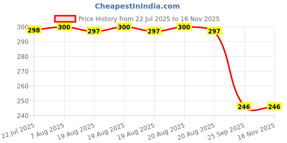 moglix.com Auto Pearl Polyurethane Beige Washing &a; Waxing Polish Foam Sponge for Safari Dicor 2007 (Pack of 3) auto pearl Price History Graph from 22 Jul 2025 to 16 Nov 2025