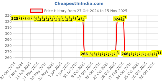 moglix.com Auto Pearl Polyurethane Beige Washing &a; Waxing Polish Foam Sponge for Safari Dicor 2007 (Pack of 4) auto pearl Price History Graph from 27 Oct 2024 to 15 Nov 2025