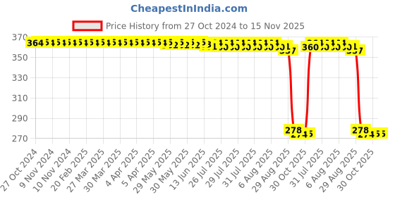 moglix.com Auto Pearl Polyurethane Beige Washing &a; Waxing Polish Foam Sponge for Safari Dicor 2007 (Pack of 5) auto pearl Price History Graph from 27 Oct 2024 to 15 Nov 2025