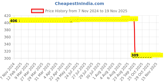 moglix.com Auto Pearl Polyurethane Beige Washing &a; Waxing Polish Foam Sponge for Safari Dicor 2007 (Pack of 6) auto pearl Price History Graph from 7 Nov 2024 to 18 Nov 2025