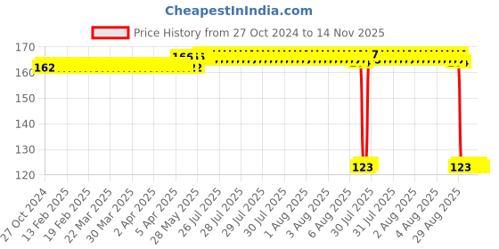 moglix.com Auto Pearl Polyurethane Beige Washing &a; Waxing Polish Foam Sponge for Safari Strome 2019 auto pearl Price History Graph from 27 Oct 2024 to 14 Nov 2025