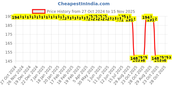 moglix.com Auto Pearl Polyurethane Beige Washing &a; Waxing Polish Foam Sponge for Safari Strome 2019 (Pack of 2) auto pearl Price History Graph from 27 Oct 2024 to 15 Nov 2025