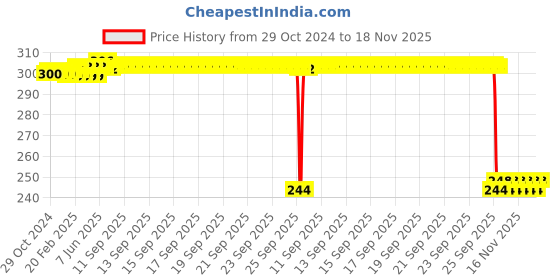 moglix.com Auto Pearl Polyurethane Beige Washing &a; Waxing Polish Foam Sponge for Safari Strome 2019 (Pack of 3) auto pearl Price History Graph from 29 Oct 2024 to 17 Nov 2025