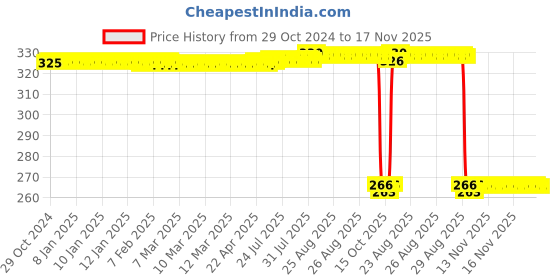 moglix.com Auto Pearl Polyurethane Beige Washing &a; Waxing Polish Foam Sponge for Safari Strome 2019 (Pack of 4) auto pearl Price History Graph from 29 Oct 2024 to 17 Nov 2025