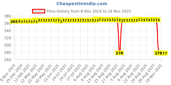 moglix.com Auto Pearl Polyurethane Beige Washing &a; Waxing Polish Foam Sponge for Safari Strome 2019 (Pack of 5) auto pearl Price History Graph from 8 Nov 2024 to 18 Nov 2025