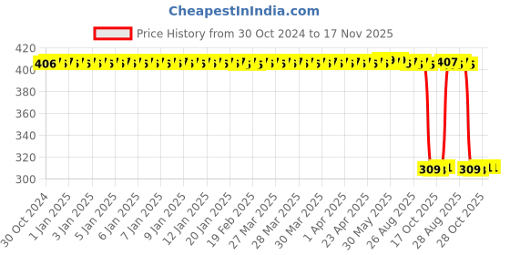 moglix.com Auto Pearl Polyurethane Beige Washing &a; Waxing Polish Foam Sponge for Safari Strome 2019 (Pack of 6) auto pearl Price History Graph from 30 Oct 2024 to 17 Nov 2025