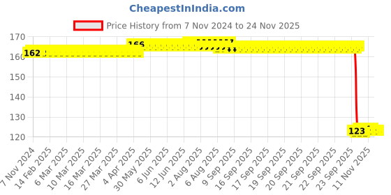 moglix.com Auto Pearl Polyurethane Beige Washing &a; Waxing Polish Foam Sponge for Sail Hatchback auto pearl Price History Graph from 7 Nov 2024 to 24 Nov 2025