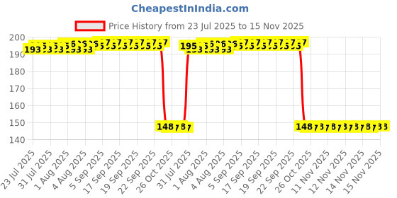 moglix.com Auto Pearl Polyurethane Beige Washing &a; Waxing Polish Foam Sponge for Sail Hatchback 2014 (Pack of 2) auto pearl Price History Graph from 23 Jul 2025 to 15 Nov 2025